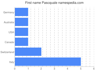 Vornamen Pascquale
