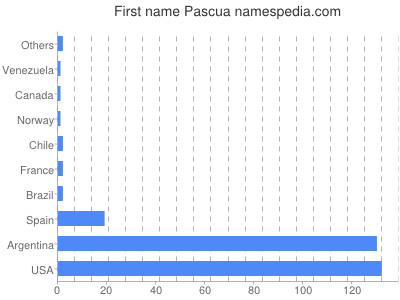 prenom Pascua