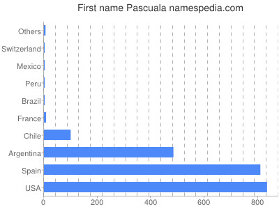 prenom Pascuala