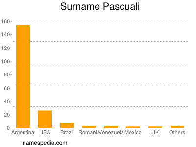 Familiennamen Pascuali