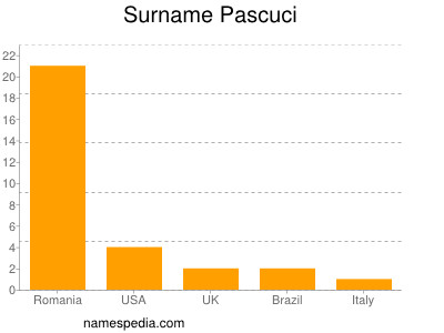 Familiennamen Pascuci