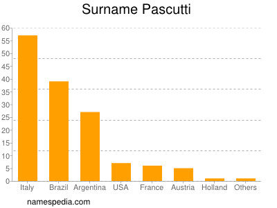 nom Pascutti