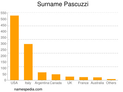 nom Pascuzzi