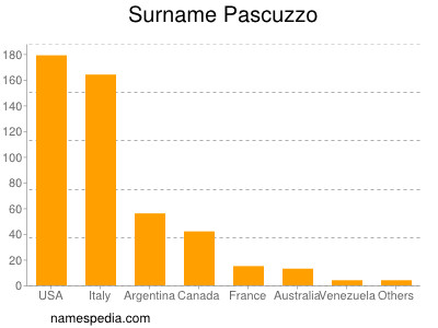 Familiennamen Pascuzzo