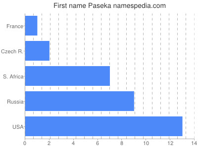 Vornamen Paseka