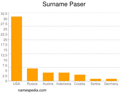 Familiennamen Paser