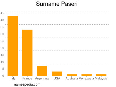 Familiennamen Paseri