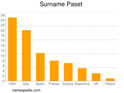 Familiennamen Paset