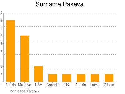 Familiennamen Paseva