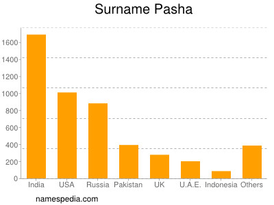 Familiennamen Pasha