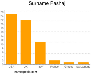 Familiennamen Pashaj