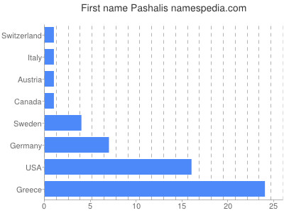 Given name Pashalis