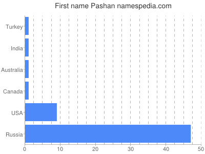 Vornamen Pashan