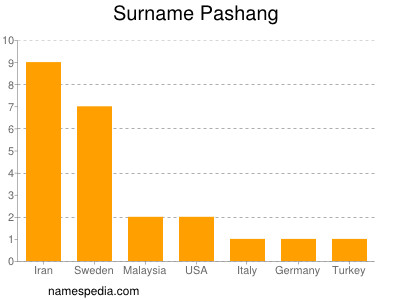 Familiennamen Pashang