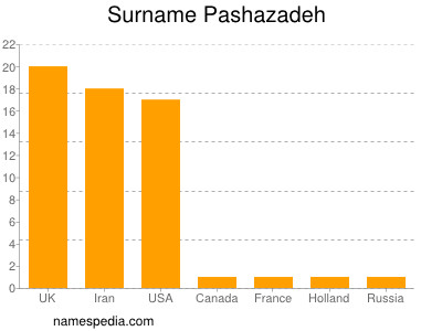 Surname Pashazadeh