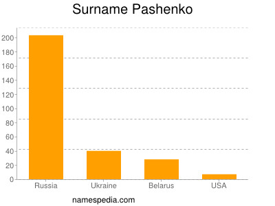 Familiennamen Pashenko