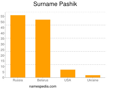 Familiennamen Pashik