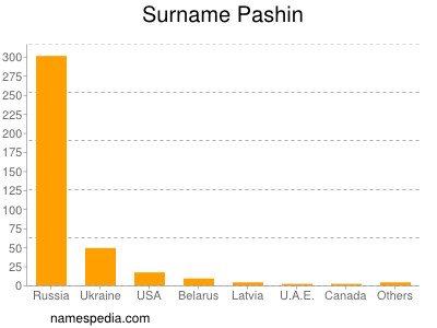 Surname Pashin