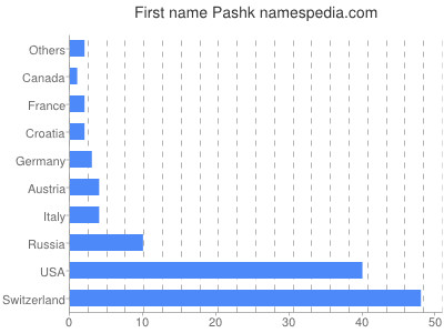 Vornamen Pashk