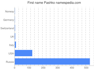 prenom Pashko