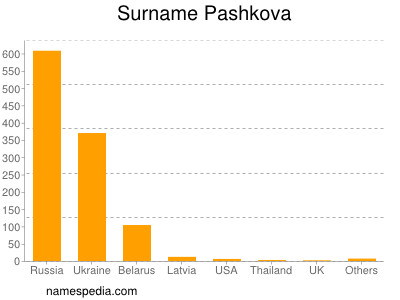 Familiennamen Pashkova