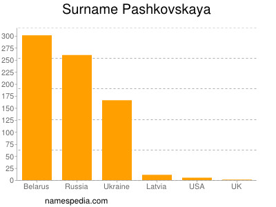 Familiennamen Pashkovskaya