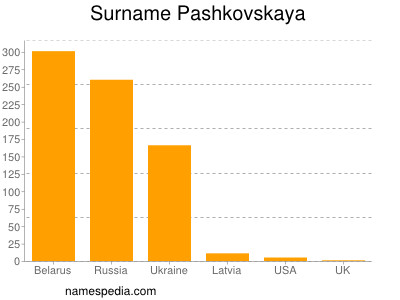 nom Pashkovskaya