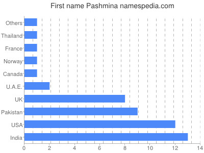 prenom Pashmina