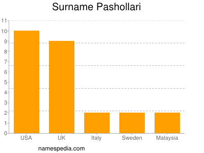 Familiennamen Pashollari