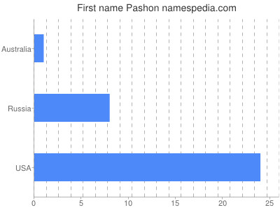 Given name Pashon