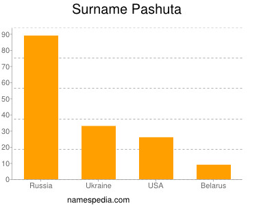Familiennamen Pashuta
