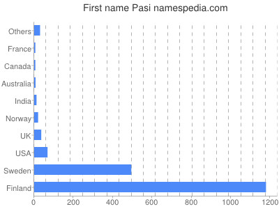 prenom Pasi