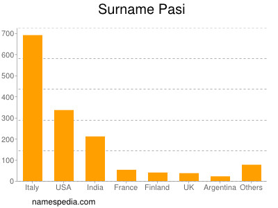 Familiennamen Pasi