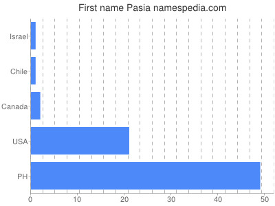 Given name Pasia