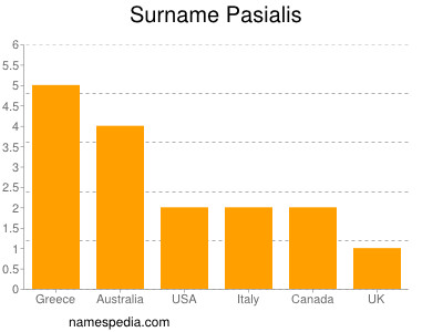 Familiennamen Pasialis