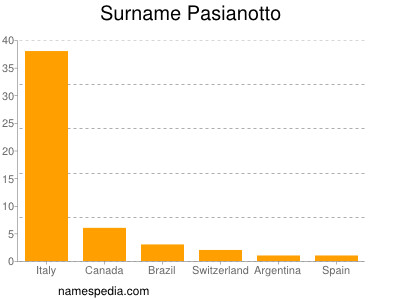 Surname Pasianotto