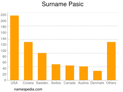 Familiennamen Pasic