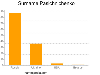 Familiennamen Pasichnichenko