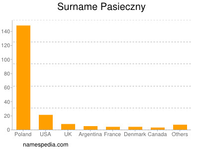 Surname Pasieczny