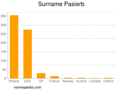 Surname Pasierb