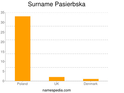 Surname Pasierbska