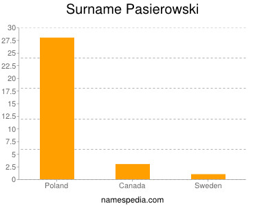 Surname Pasierowski