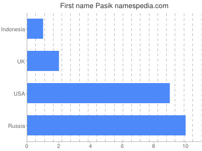 Given name Pasik