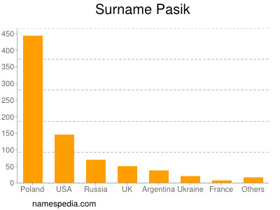 Surname Pasik