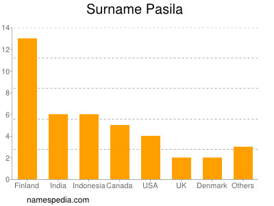 Surname Pasila