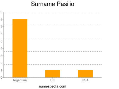 Familiennamen Pasilio