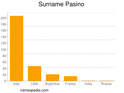 Familiennamen Pasino