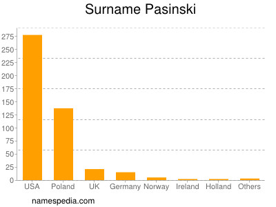 Familiennamen Pasinski