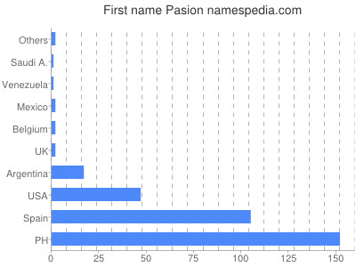 Given name Pasion