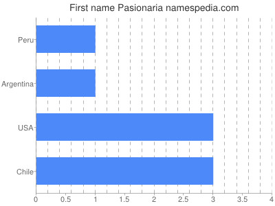 Given name Pasionaria